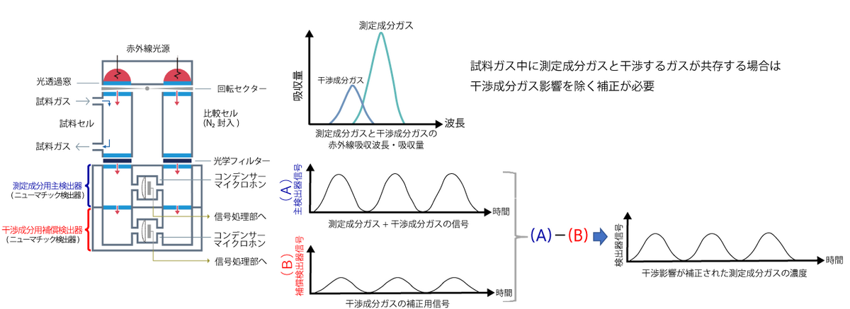 図10：干渉補正用検出器と干渉影響補正後の測定成分ガス信号を得るまで