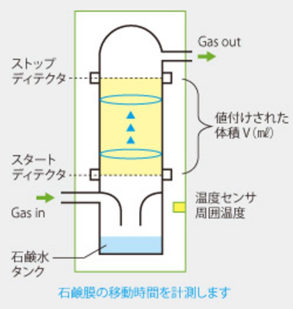 石鹸膜流量計 誤差