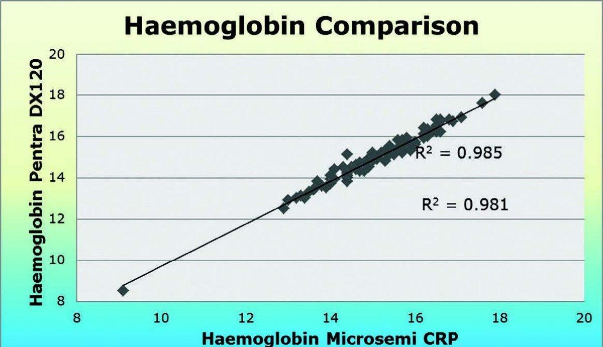 Haemoglobin Comparison