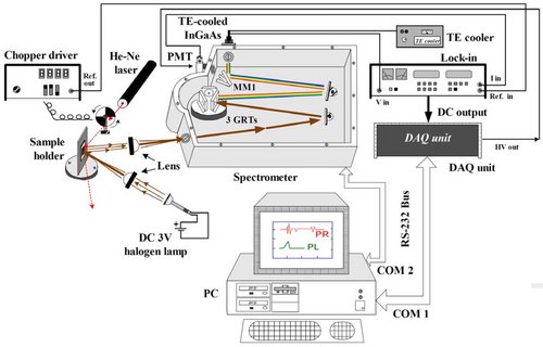 Photoluminescence and Photoreflectance