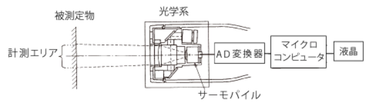 放射温度計のしくみ - HORIBA