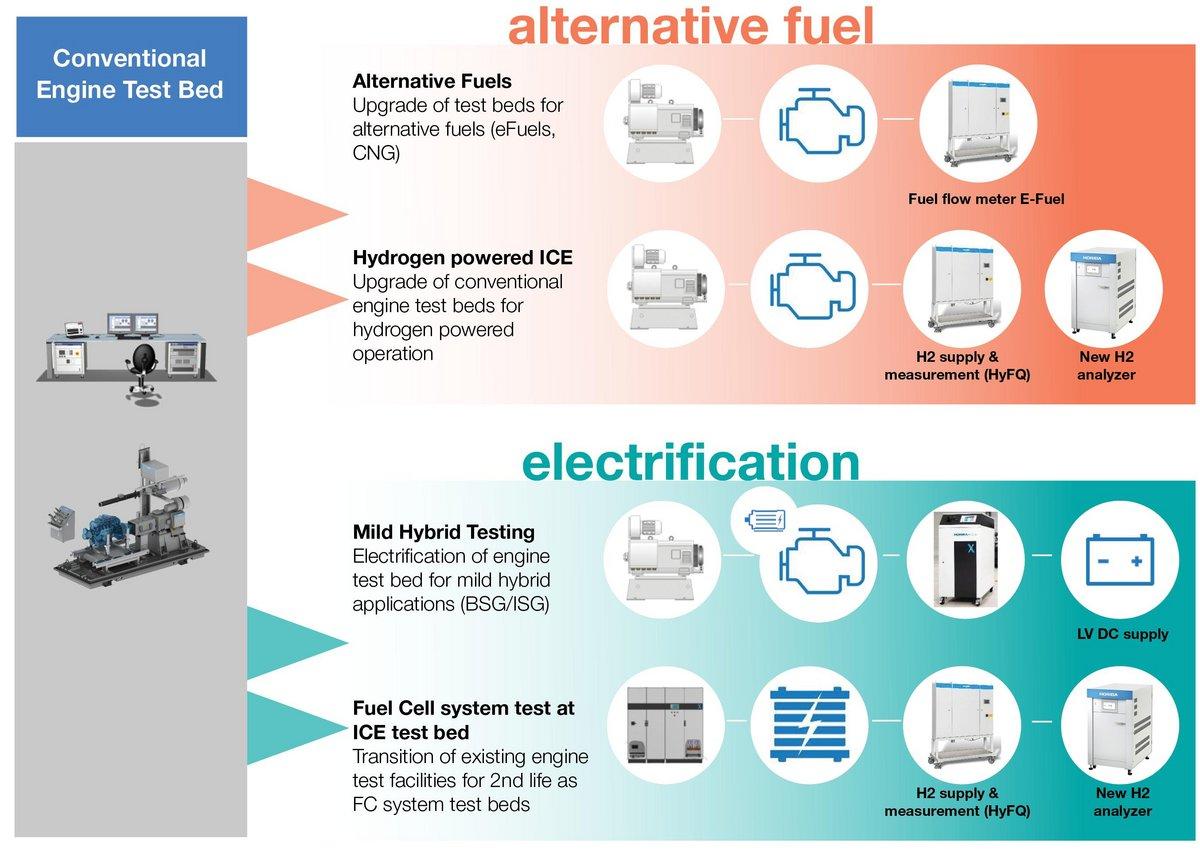 Electric Vehicle Development Matrix Illustration | HORIBA Automotive