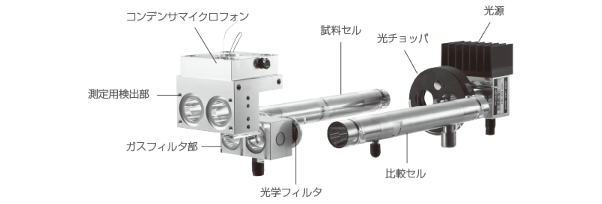 CO・CO2等を測定するNDIR分析計の主要構成部品