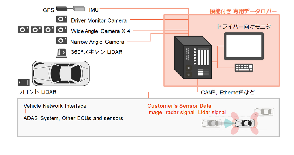 専用データロガーを用いた公道走行時データ収集　システム例