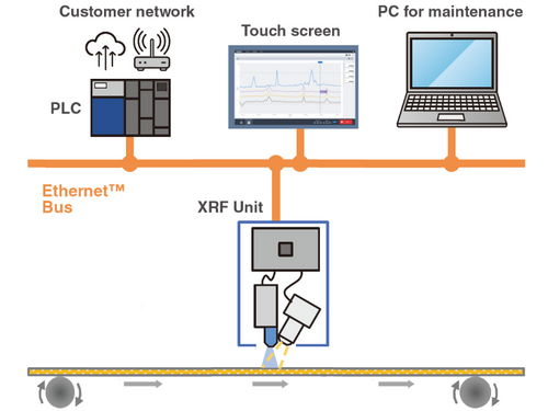 In-Line XRF Monitoring