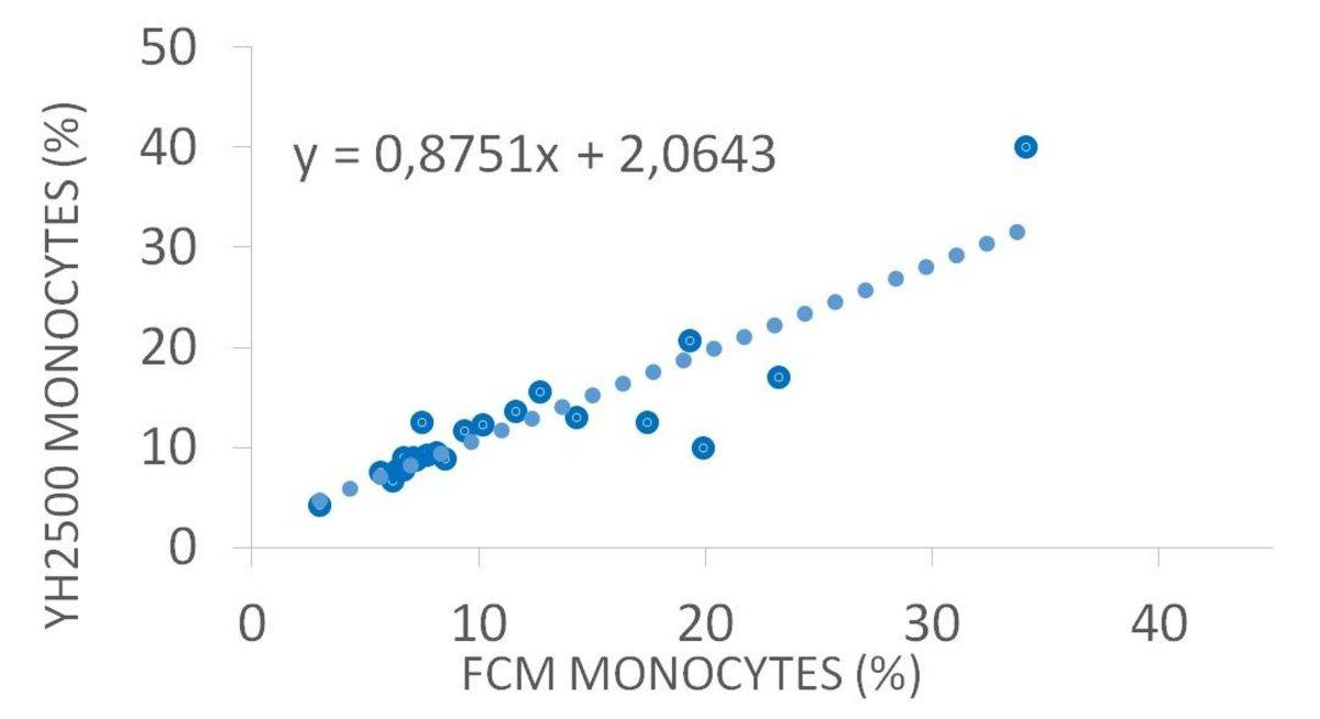 FCM_Monocytes