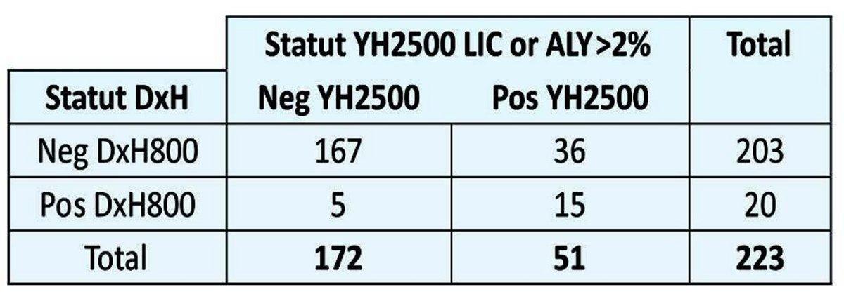 HORIBA Yumizen H2500 Blood Cell Counter Compared to DXH 800