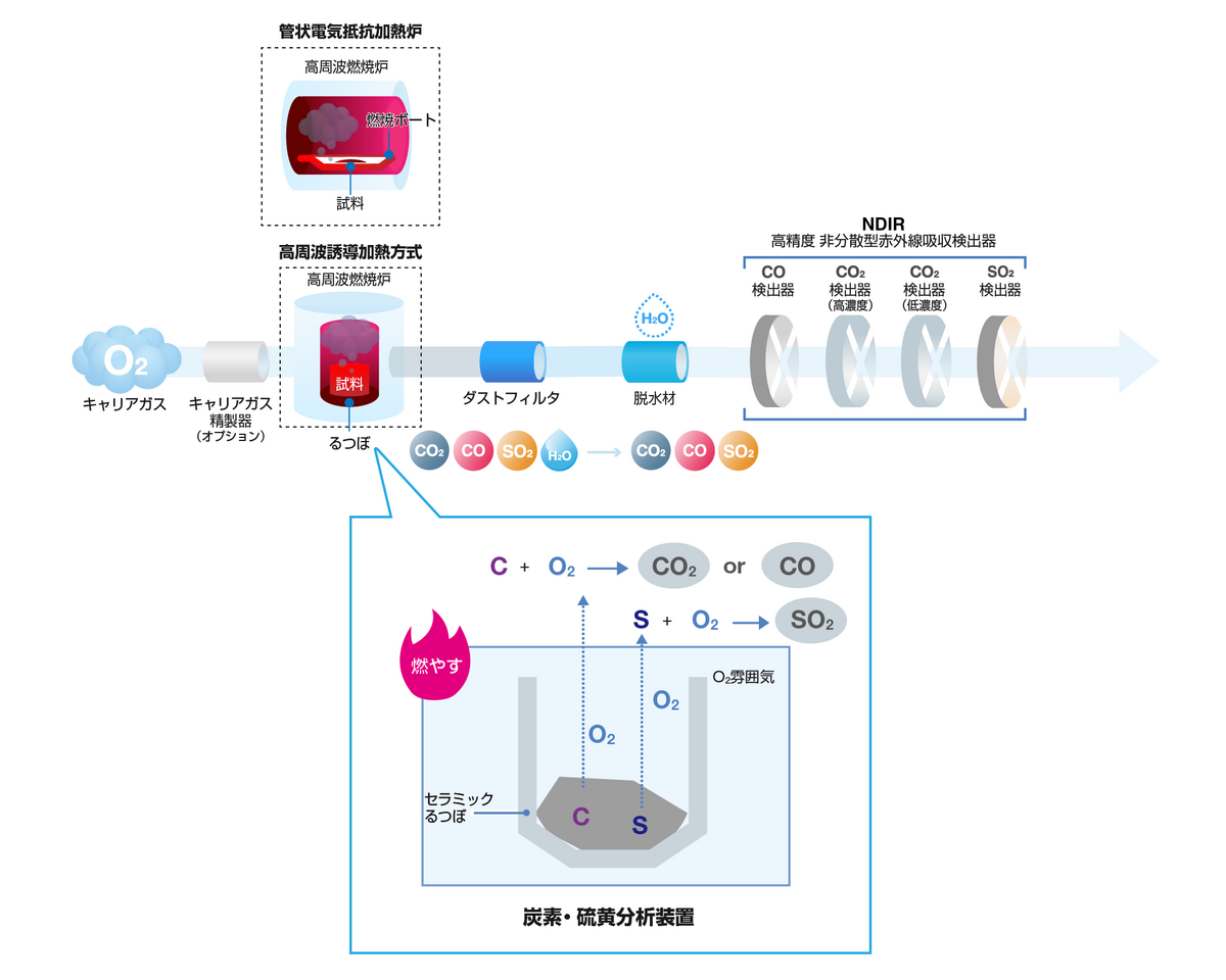 炭素・硫黄分析装置測定原理図
