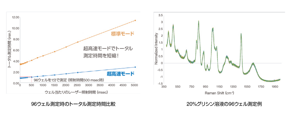 ウェル間の再現性(20%Glycine / 96ウェル測定)/96ウェル測定のトータル時間