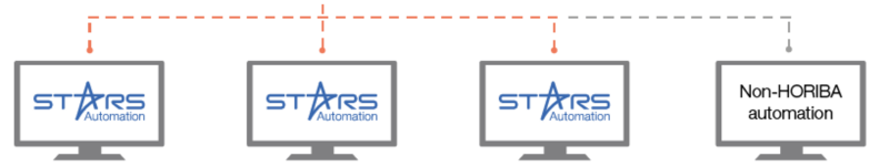 Test Automation with STARS Software Solutions