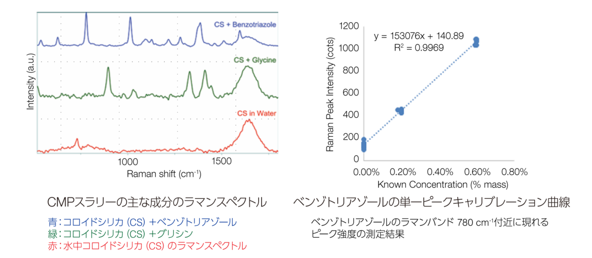 CMPスラリーの主な成分のラマンスペクトル