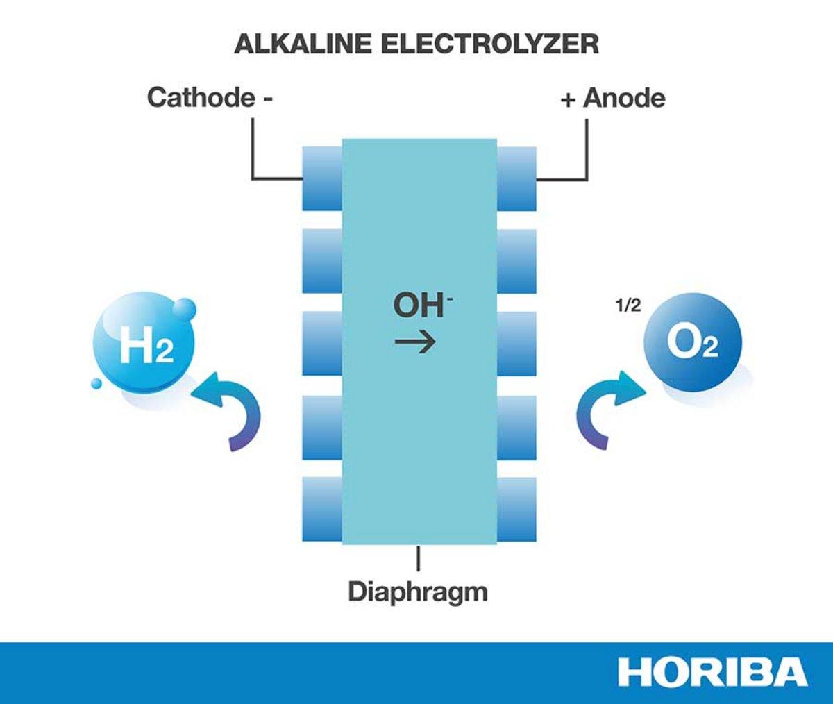 What is Hydrogen Electrolysis? HORIBA