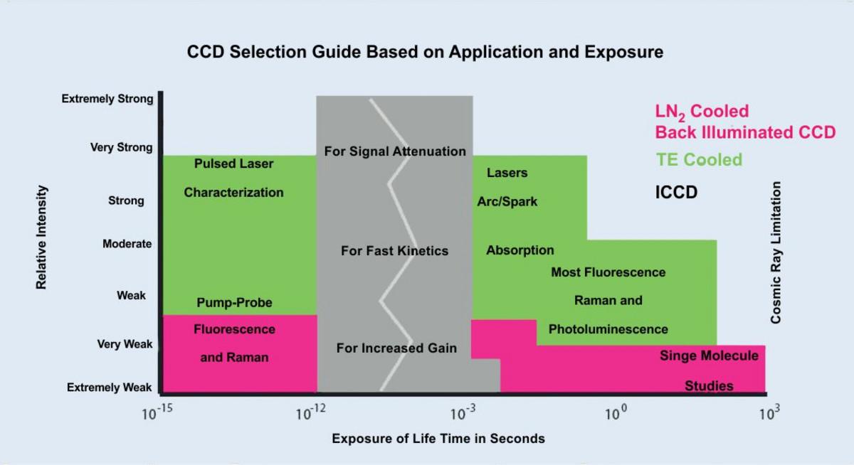 CCD Selection Guide Based on Application and Exposure.
