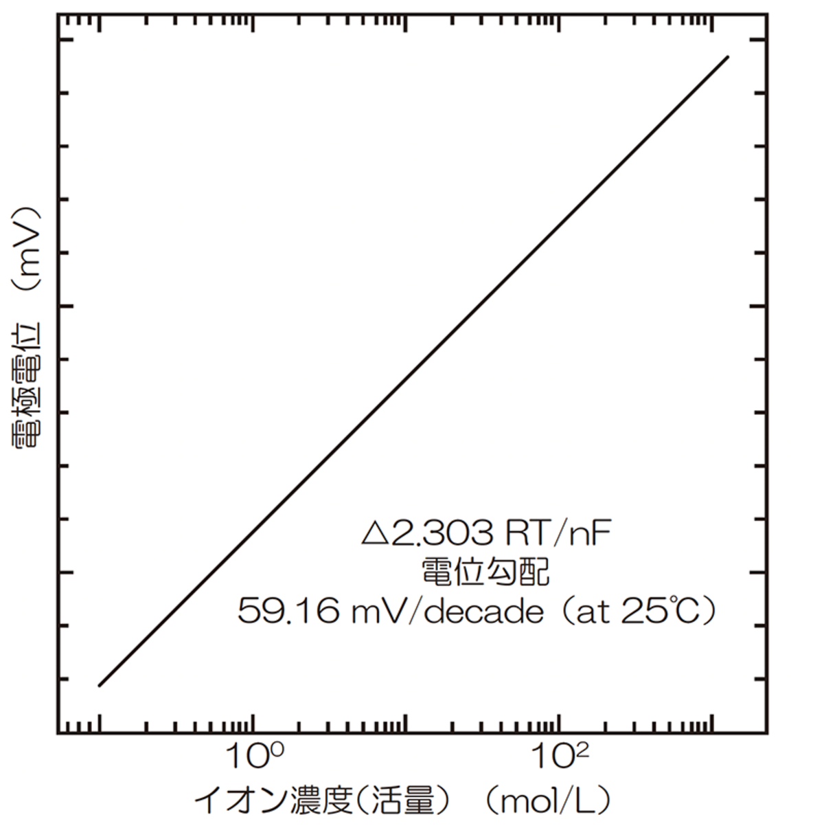 1 価の陽イオン濃度（活量）と電極電位の関係