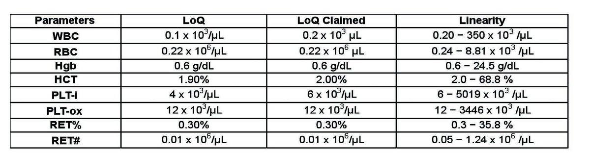 Table 2: Linearity and limits of quantification (LOQ) determined for Yumizen H2500