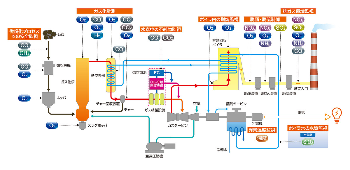 図２：高効率・低環境負荷発電