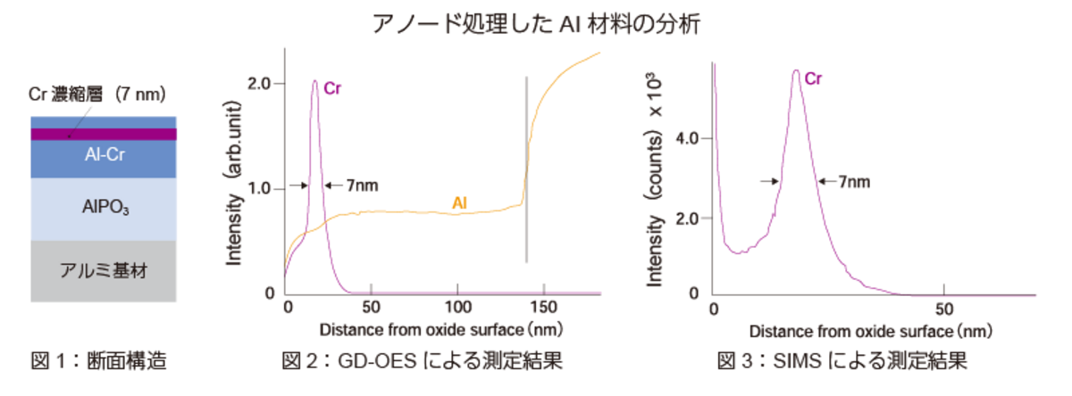 rf-GD-OES法と他の分析手法の比較 - HORIBA