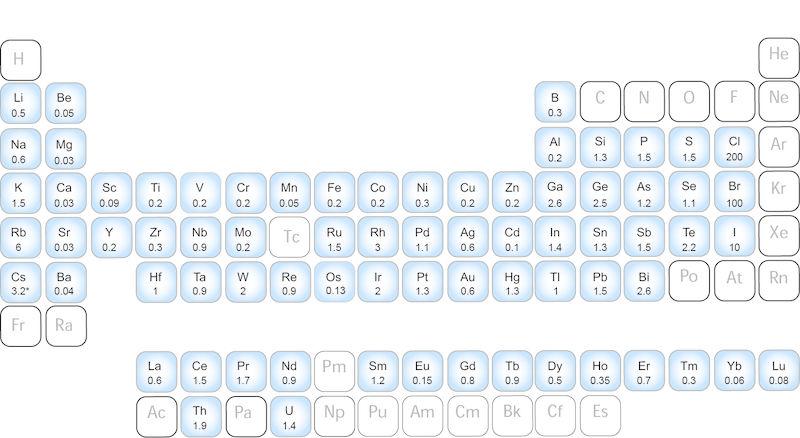ICP-OES is an elemental technique allowing the analysis of more than 70 elements of the periodic table.