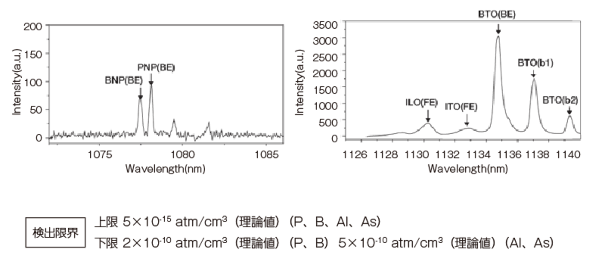 Si中の不純物濃度の分析。JIS H 0615にて定められた手法