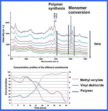 Real-time monitoring of polymerization reactions.