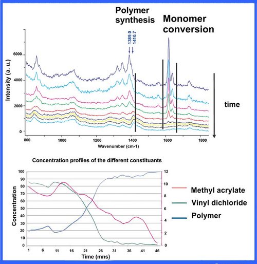 Real-time Monitoring of Polymerisations in Emulsions by Raman Spectroscopy - Modelling and Chemometrics