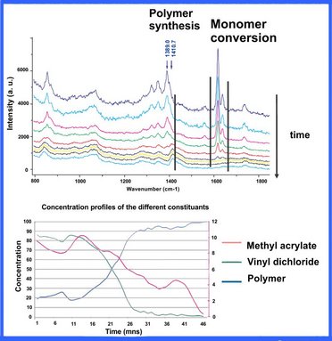 Real-time monitoring of polymerization reactions.