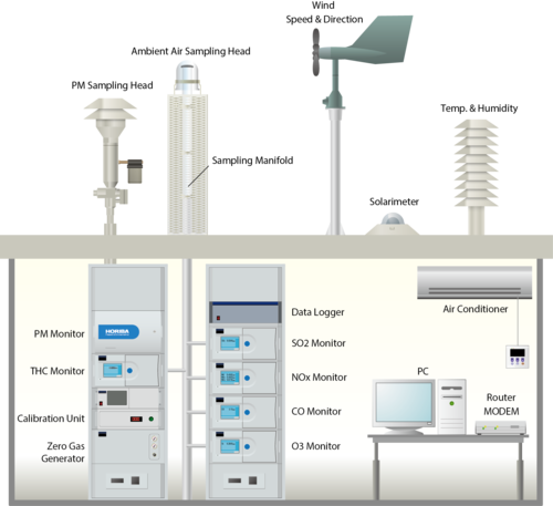 AQMS Ambient Air Quality Monitoring System Circuit Diagram