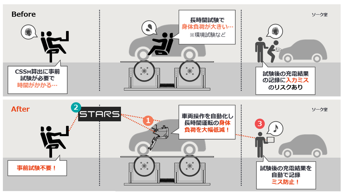 BEV電費試験 自動化ソリューション