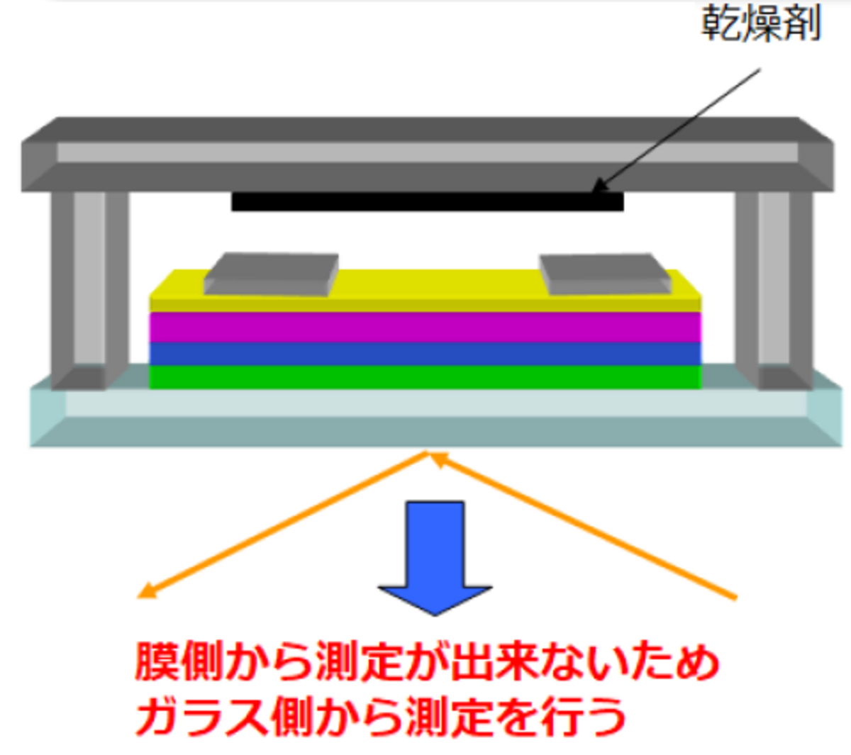 図2　封止缶サンプルの測定方法