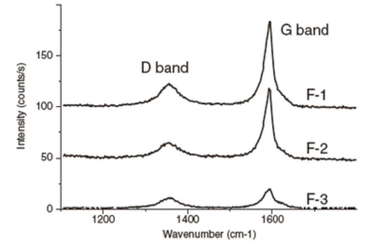 Figure 4 Comparison of Raman spectra on the process of purification SWCNT, which was dispersed in 20％ cycloamylose aqueous solution, was purified by centrifugation. F-1 and F-2 were fraction of before and after purification respectively. F-3 was residue fraction after purification. Data courtesy of Prof. S. Kitamura, Osaka Prefecture University.