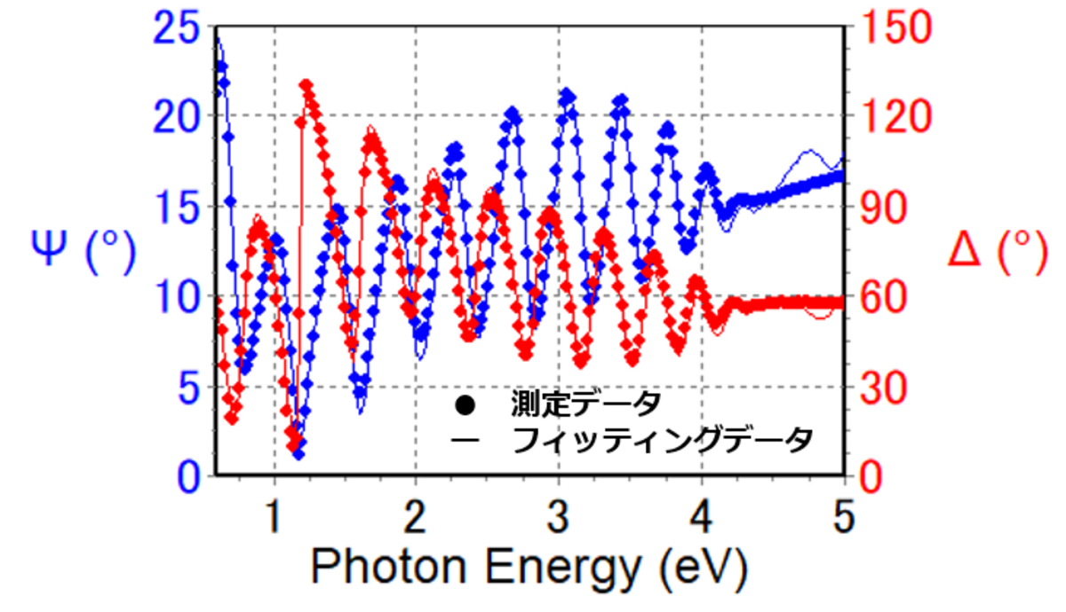 図8　測定データとフィッティングデータ