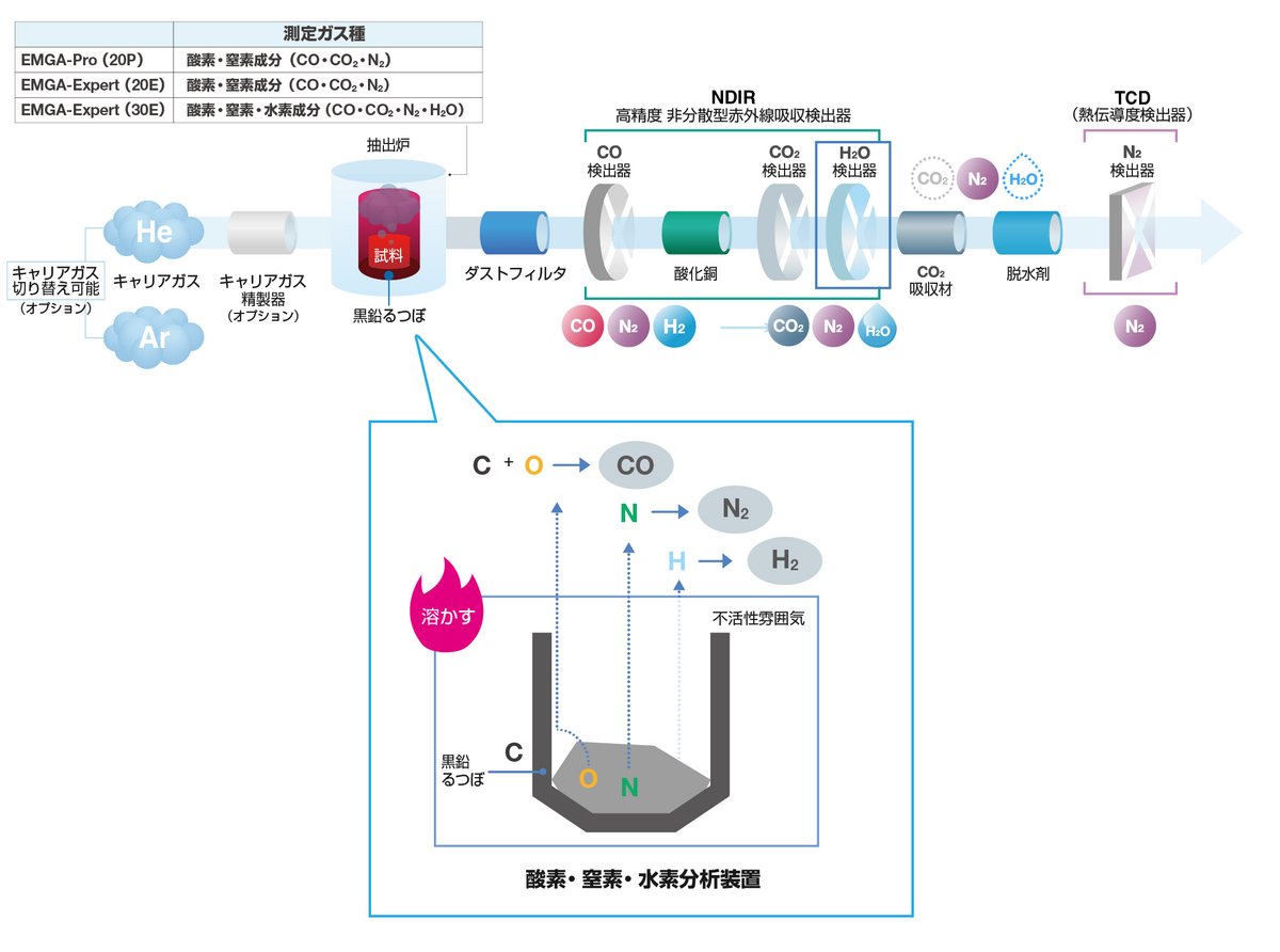 酸素・窒素・水素分析装置測定原理図