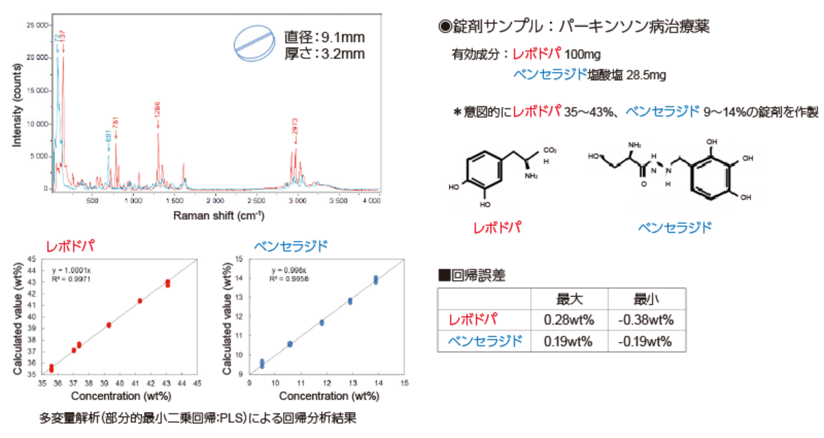 多変量解析（部分的最小二乗回帰：PLS）による回帰分析結果