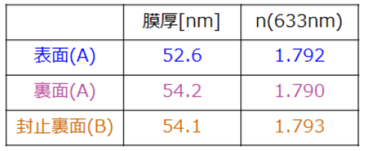 表1　各測定の膜厚と屈折率(n)