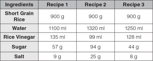 Acid Base Rice Table Example pH Measurement of Sushi Rice - HORIBA