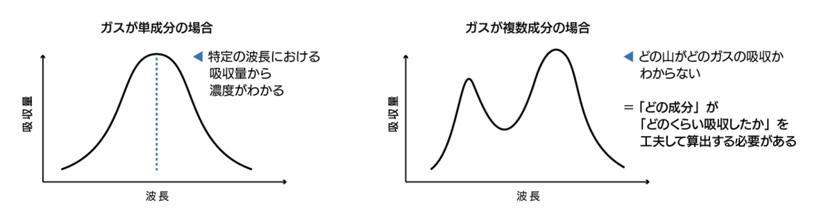 単成分ガスと複数成分ガスの吸収信号の違い 単成分ガスと複数成分ガスの吸収信号の違い