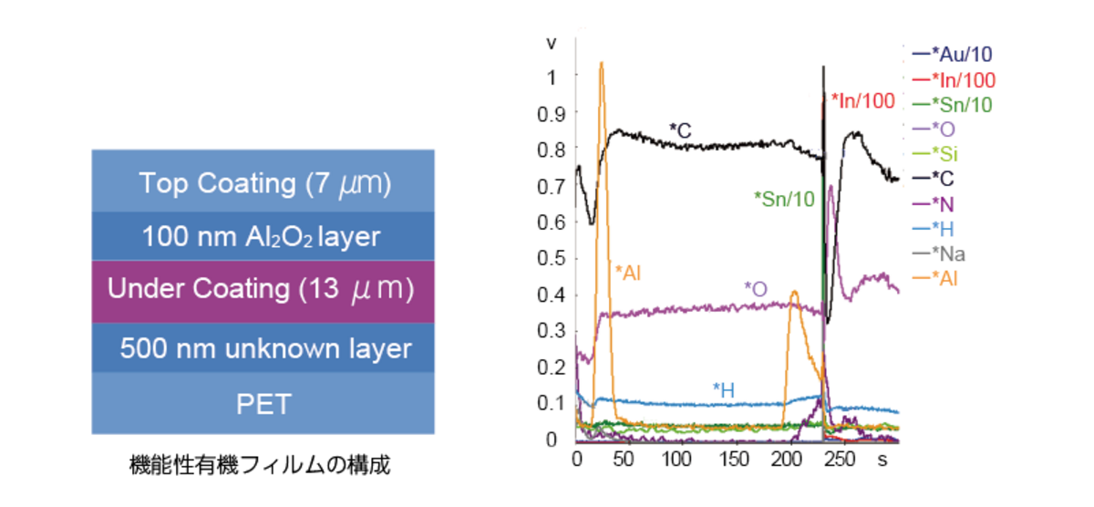 機能性有機フィルムの測定例