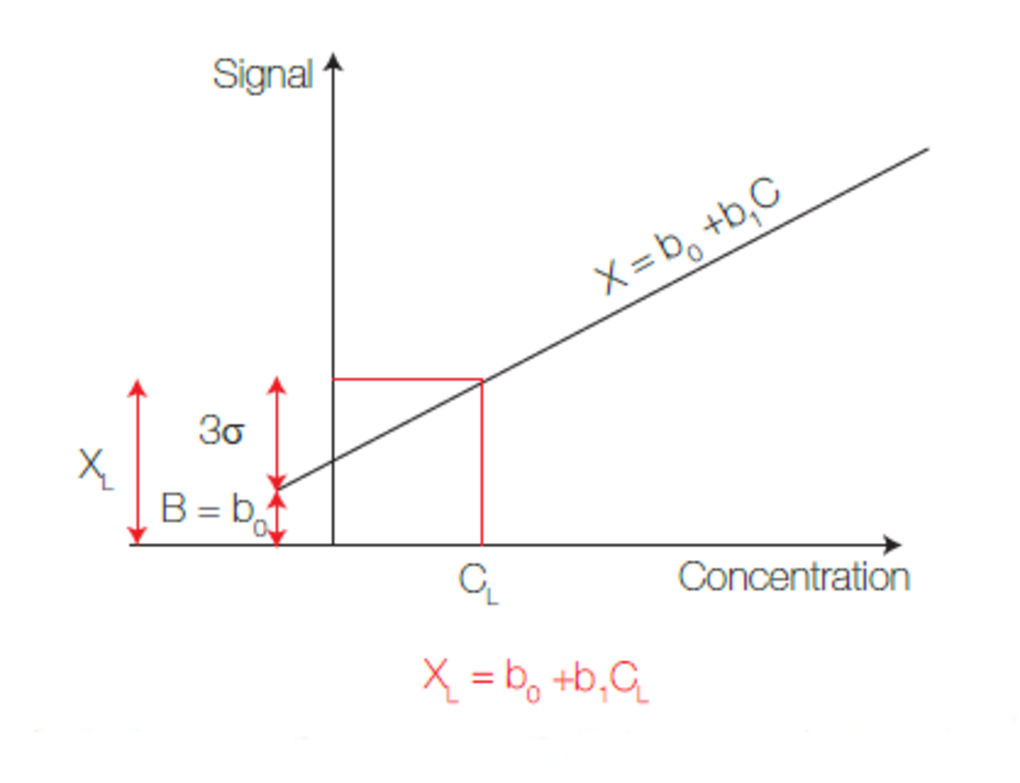 Calibration curve used for quantitative determination â Y-axis is for intensities and X-axis for concentrations. Least square are used for regression.
