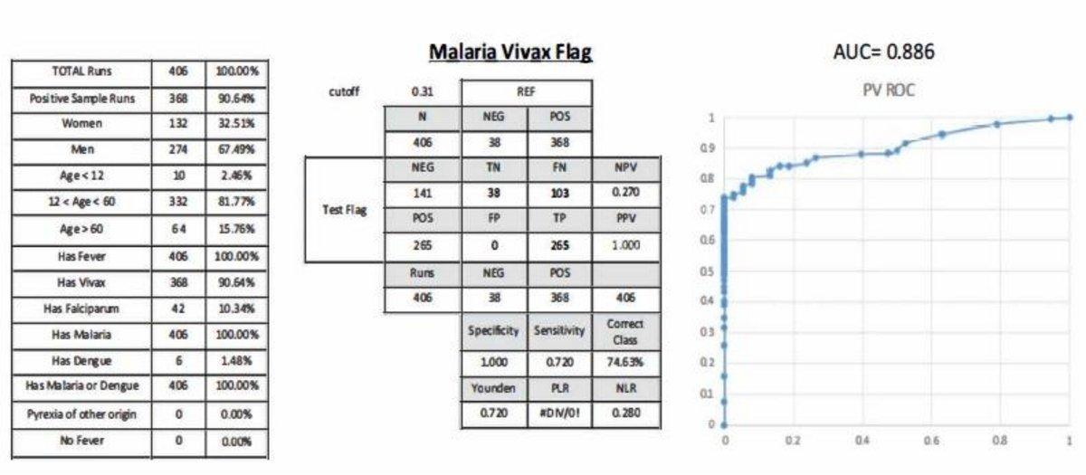 Malaria Positive Patients: Malaria speciation ability is shown by the specificity of Vivax flag