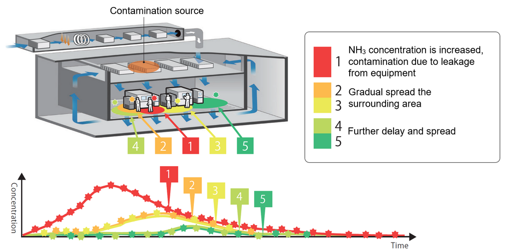 Multi-point AMC Monitoring