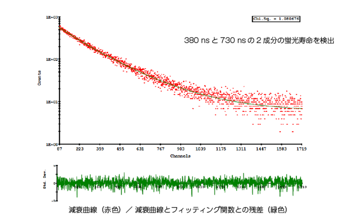 有機EL材料の発光寿命減衰曲線