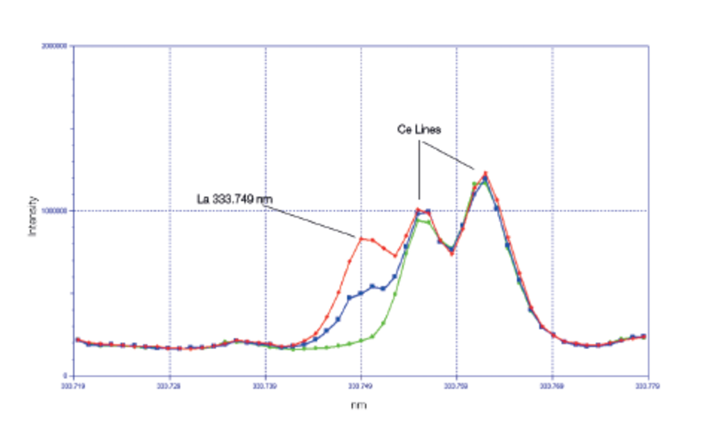 Profiles for Lanthanum oxide analysis at 333.749 nm in 20 g/L cerium oxide.