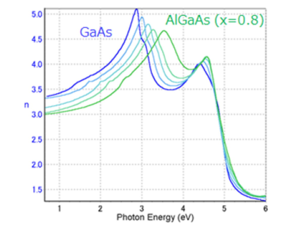 図4　GaAsとAlGaAsの屈折率(n)