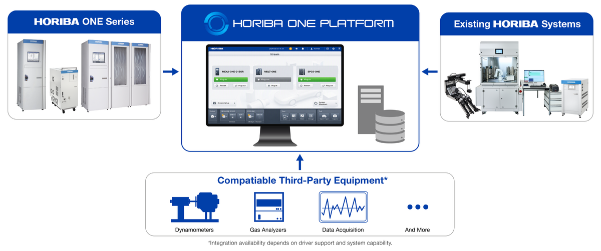 Diagram showing HORIBA ONE PLATFORM integration with HORIBA and compatible third-party measurement equipment