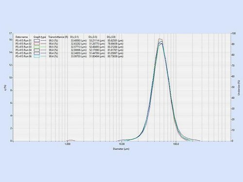 Measuring 10 to 100 μm Glass Beads on Partica LA-960V2
