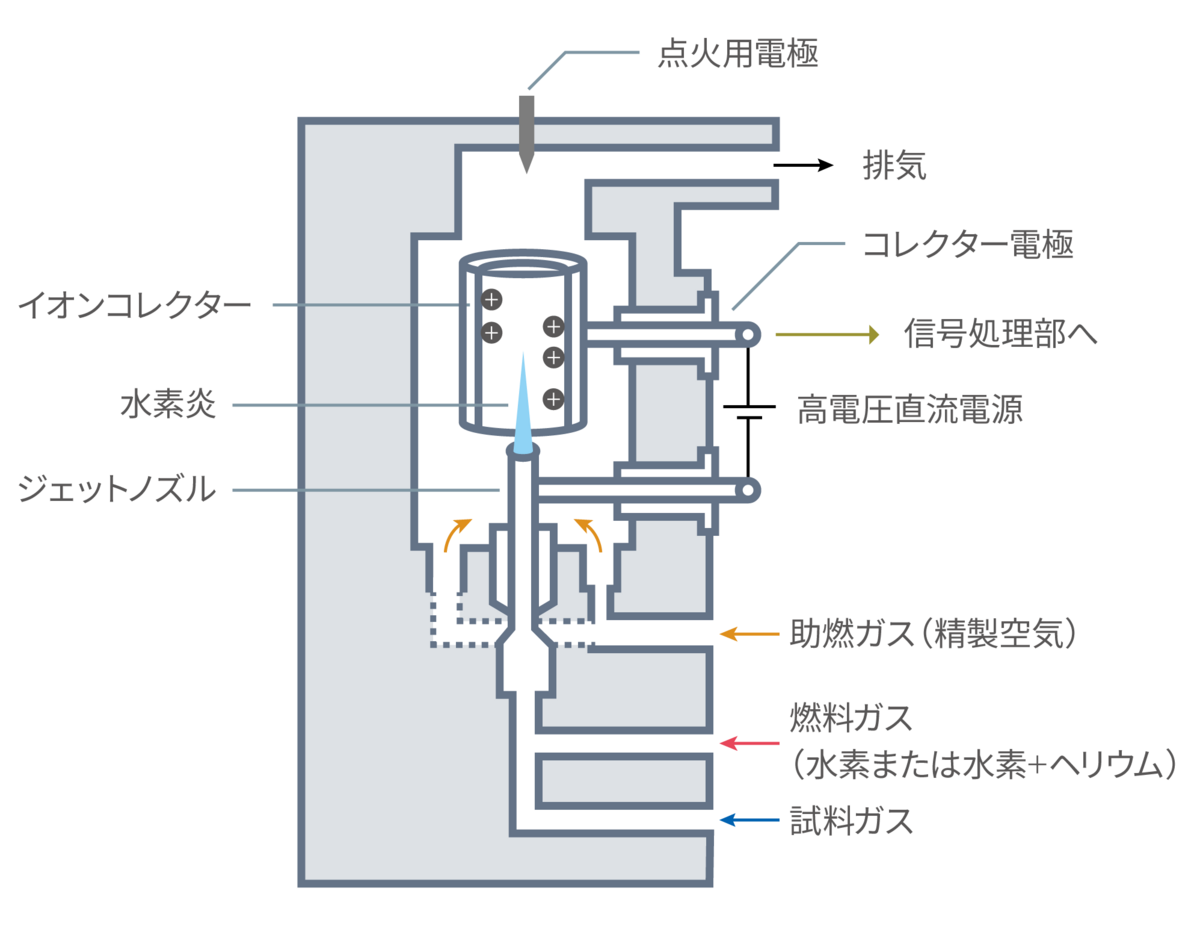 図1：FIDを用いたガス分析計の基本構造