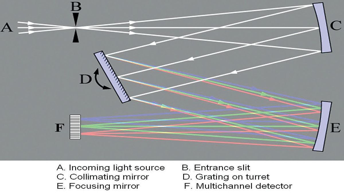 Monochromator and Spectrometers Design & Configuration HORIBA