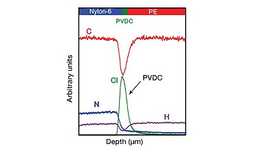 A GDOES depth profile on a multilayered polymer.