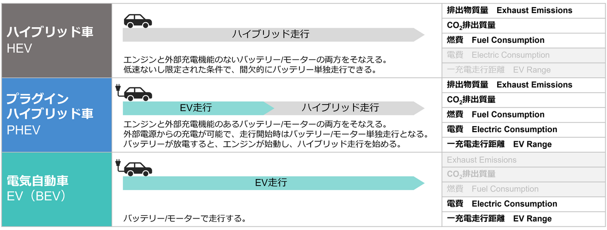 一充電走行距離（航続距離）・交流電力量消費率（電費）とは