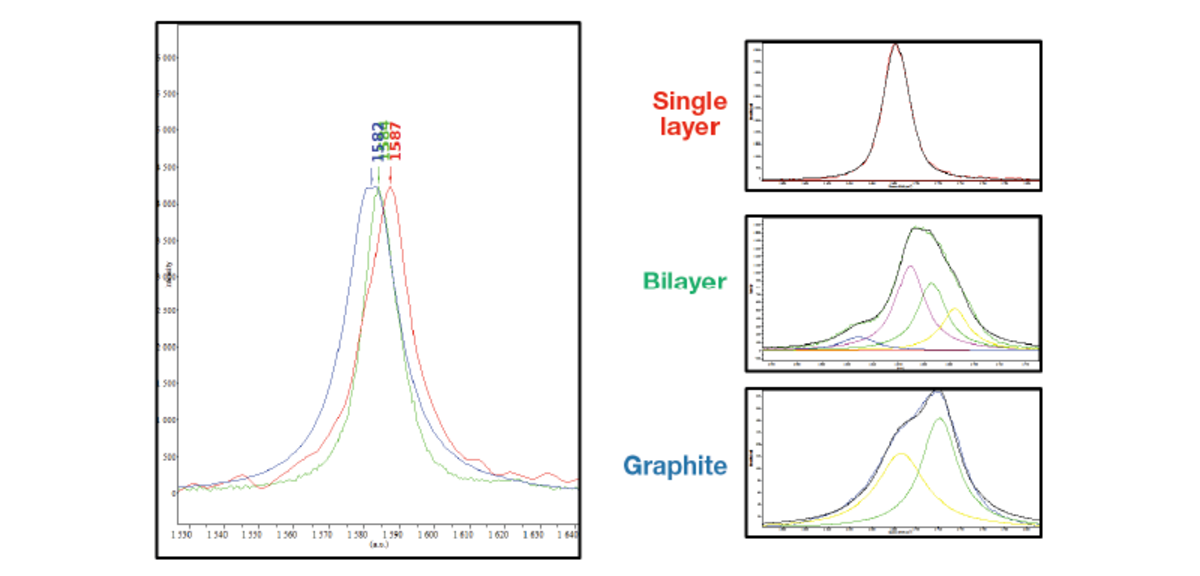 Figure 3:グラフェン層数を決定するためには、Gバンドと2Dバンドが一般に使用される